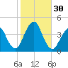 Long Branch tide chart for Sunday, October 30, 2022