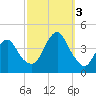 Long Branch tide chart for Monday, October 3, 2022