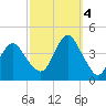 Long Branch tide chart for Tuesday, October 4, 2022