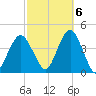 Long Branch tide chart for Thursday, October 6, 2022