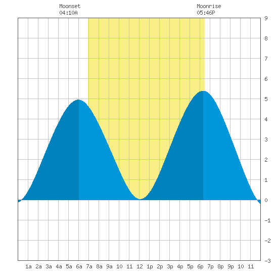 Long Branch tide chart for Friday, October 7, 2022