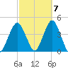 Long Branch tide chart for Friday, October 7, 2022