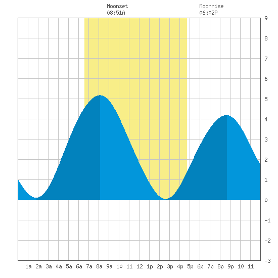 Long Branch tide chart for Thursday, November 10, 2022