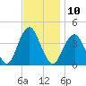 Long Branch tide chart for Thursday, November 10, 2022