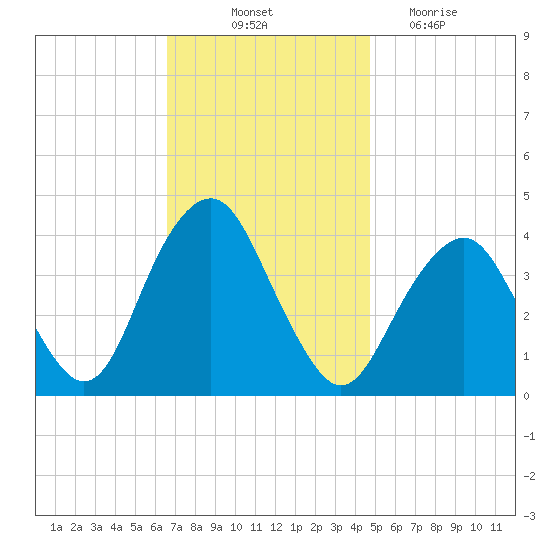 Long Branch tide chart for Friday, November 11, 2022