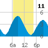Long Branch tide chart for Friday, November 11, 2022