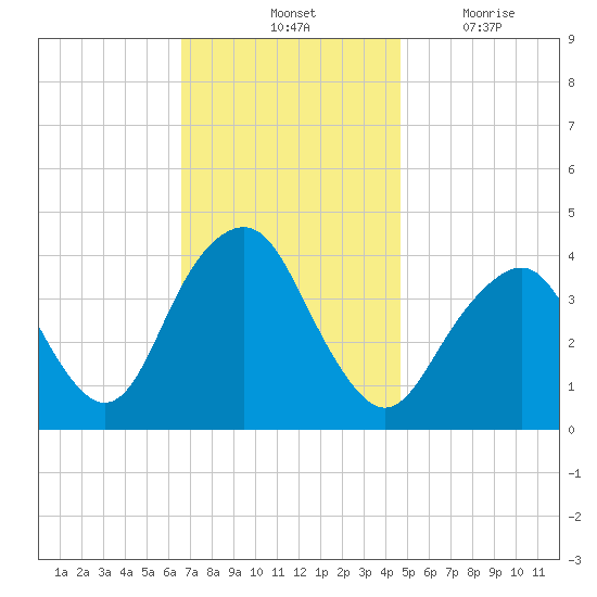 Long Branch tide chart for Saturday, November 12, 2022