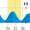 Long Branch tide chart for Sunday, November 13, 2022