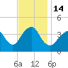 Long Branch tide chart for Monday, November 14, 2022