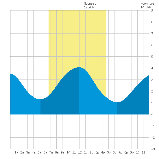 Long Branch tide chart for Tuesday, November 15, 2022