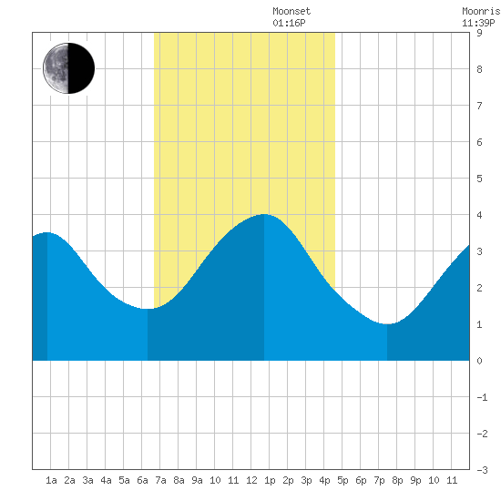 Long Branch tide chart for Wednesday, November 16, 2022