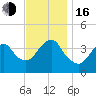 Long Branch tide chart for Wednesday, November 16, 2022