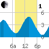 Long Branch tide chart for Tuesday, November 1, 2022