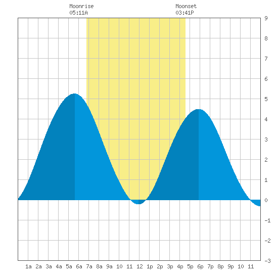 Long Branch tide chart for Tuesday, November 22, 2022