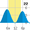 Long Branch tide chart for Tuesday, November 22, 2022