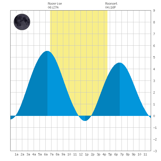 Long Branch tide chart for Wednesday, November 23, 2022