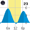 Long Branch tide chart for Wednesday, November 23, 2022