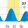 Long Branch tide chart for Sunday, November 27, 2022