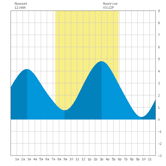 Long Branch tide chart for Wednesday, November 2, 2022