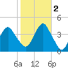 Long Branch tide chart for Wednesday, November 2, 2022