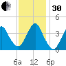 Long Branch tide chart for Wednesday, November 30, 2022