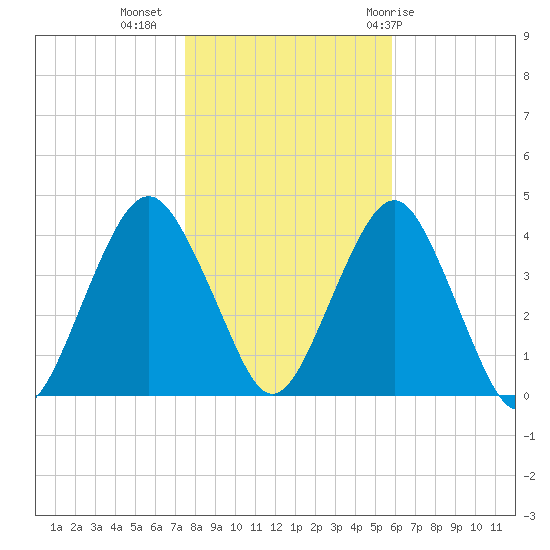 Long Branch tide chart for Saturday, November 5, 2022