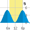 Long Branch tide chart for Saturday, November 5, 2022