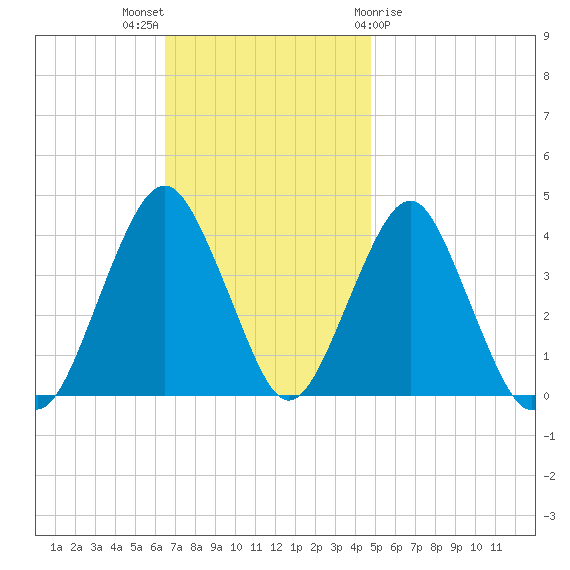 Long Branch tide chart for Sunday, November 6, 2022