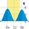 Long Branch tide chart for Sunday, November 6, 2022
