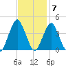 Long Branch tide chart for Monday, November 7, 2022