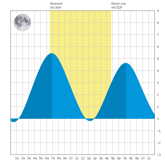 Long Branch tide chart for Tuesday, November 8, 2022