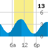 Long Branch tide chart for Tuesday, December 13, 2022
