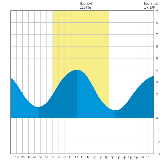 Long Branch tide chart for Wednesday, December 14, 2022