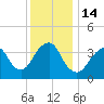 Long Branch tide chart for Wednesday, December 14, 2022