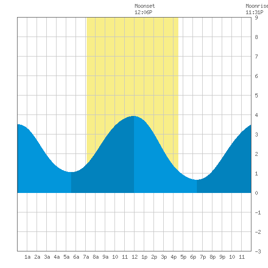 Long Branch tide chart for Thursday, December 15, 2022