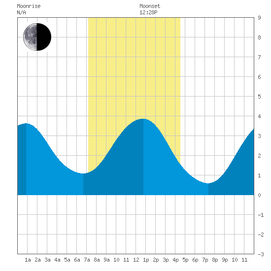 Long Branch tide chart for Friday, December 16, 2022
