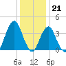 Long Branch tide chart for Wednesday, December 21, 2022
