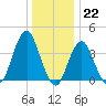 Long Branch tide chart for Thursday, December 22, 2022