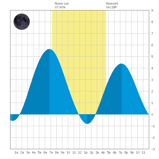 Long Branch tide chart for Friday, December 23, 2022