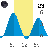 Long Branch tide chart for Friday, December 23, 2022