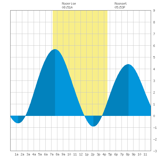 Long Branch tide chart for Saturday, December 24, 2022