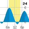 Long Branch tide chart for Saturday, December 24, 2022