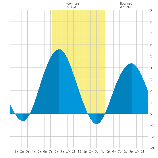 Long Branch tide chart for Sunday, December 25, 2022