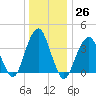 Long Branch tide chart for Monday, December 26, 2022