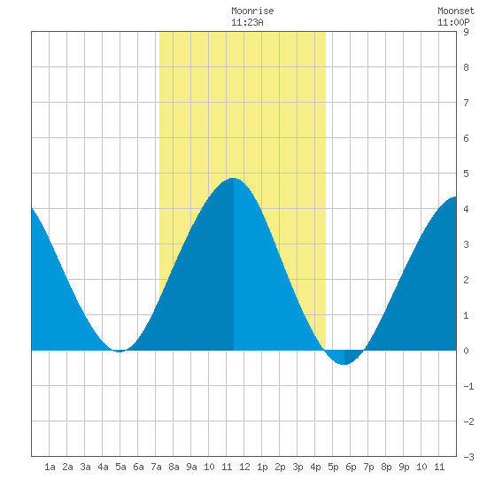 Long Branch tide chart for Wednesday, December 28, 2022