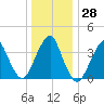 Long Branch tide chart for Wednesday, December 28, 2022