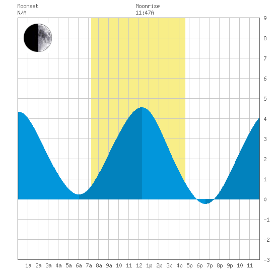 Long Branch tide chart for Thursday, December 29, 2022