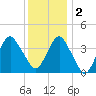 Long Branch tide chart for Friday, December 2, 2022