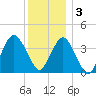 Long Branch tide chart for Saturday, December 3, 2022