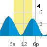 Long Branch tide chart for Sunday, December 4, 2022